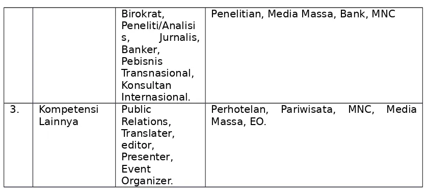 Tabel 5.Bidang Pekerjaan Sarjana Ilmu Politik