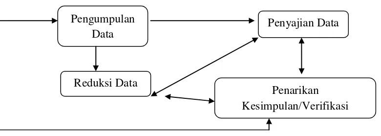 Gambar 3.5 Skema analisis data kualitatif. 
