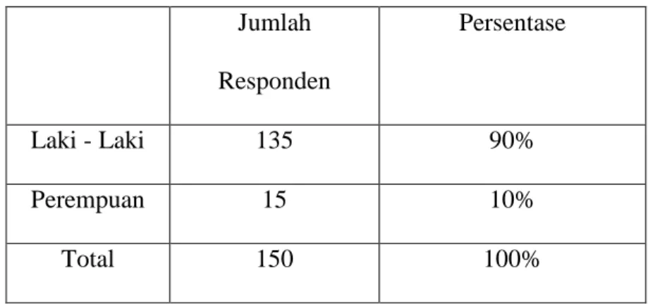 Tabel 3.1 Hasil kuesioner pertanyaan nomor 1  Jumlah  Responden  Persentase  Laki - Laki  135  90%  Perempuan  15  10%  Total  150  100% 