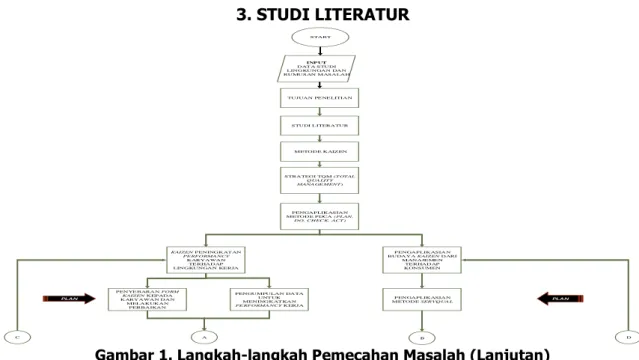 Gambar 1. Langkah-langkah Pemecahan Masalah (Lanjutan)