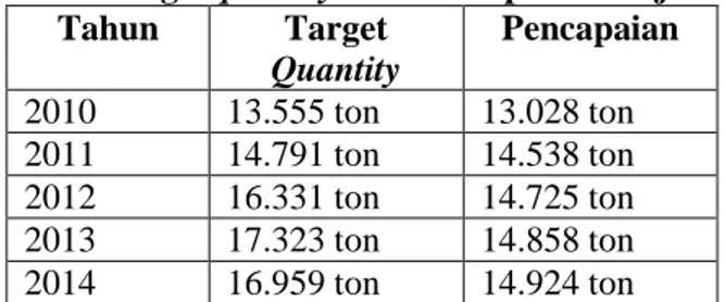 Tabel 1. Target quantity dan Pencapaian Penjualan  Tahun  Target  Quantity  Pencapaian  2010  13.555 ton  13.028 ton  2011  14.791 ton  14.538 ton  2012  16.331 ton  14.725 ton  2013  17.323 ton  14.858 ton  2014  16.959 ton  14.924 ton 