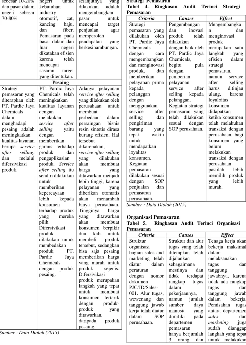 Tabel  4.  Ringkasan  Audit  Terinci  Strategi  Pemasaran  