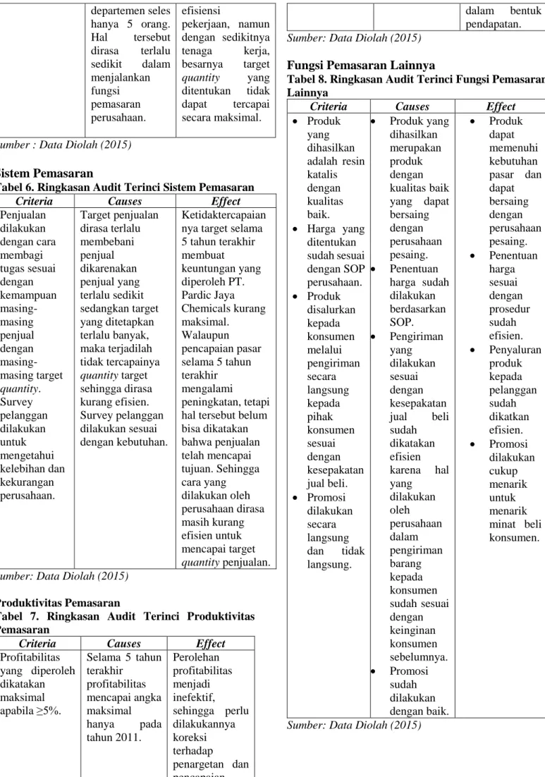 Tabel 6. Ringkasan Audit Terinci Sistem Pemasaran 