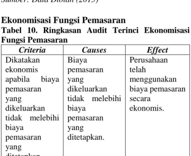 Tabel  10.  Ringkasan  Audit  Terinci  Ekonomisasi  Fungsi Pemasaran 