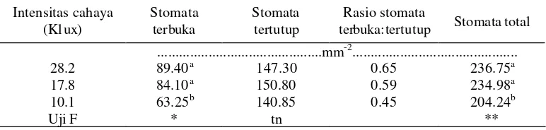 Tabel 9. Pengaruh intensitas cahaya terhadap stomata daun H. diversifolia Bl. pada 14 MSP 