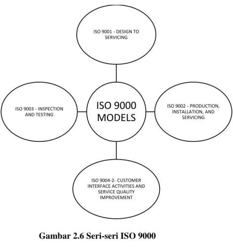 Gambar 2.6 Seri-seri ISO 9000 