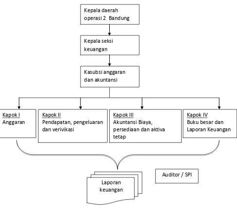 Gambar 2.2 Struktur organisasi seksi keuangan sub anggaran dan akuntansi 