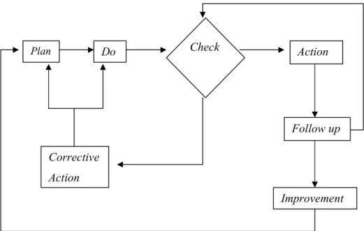 Gambar 2.2. Hubungan pengendalian kualitas dengan peningkatan perbaikan  Sumber: Yamit (2013:35) 