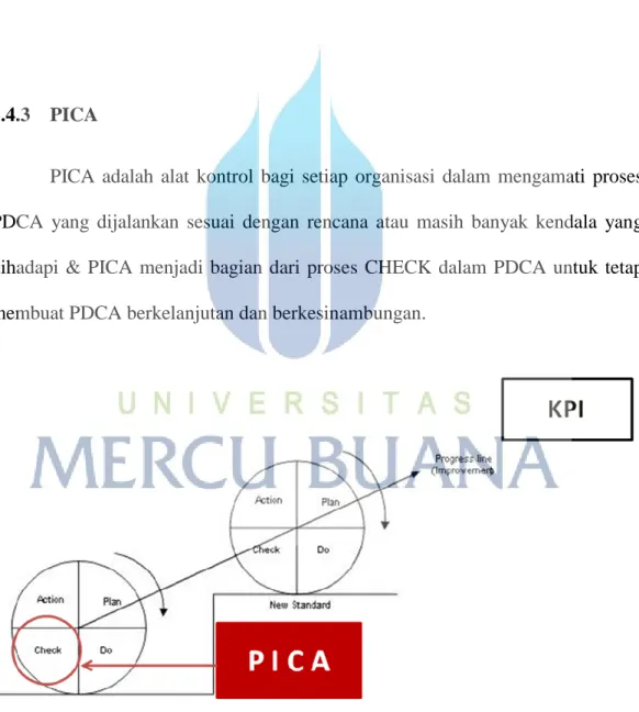 Gambar 4. PICA dalam siklus PDCA 