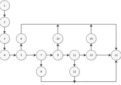 Gambar 16 flowgraph sub program rotasi  -  Untuk menghitung cyclomatic complexcity V(G): 