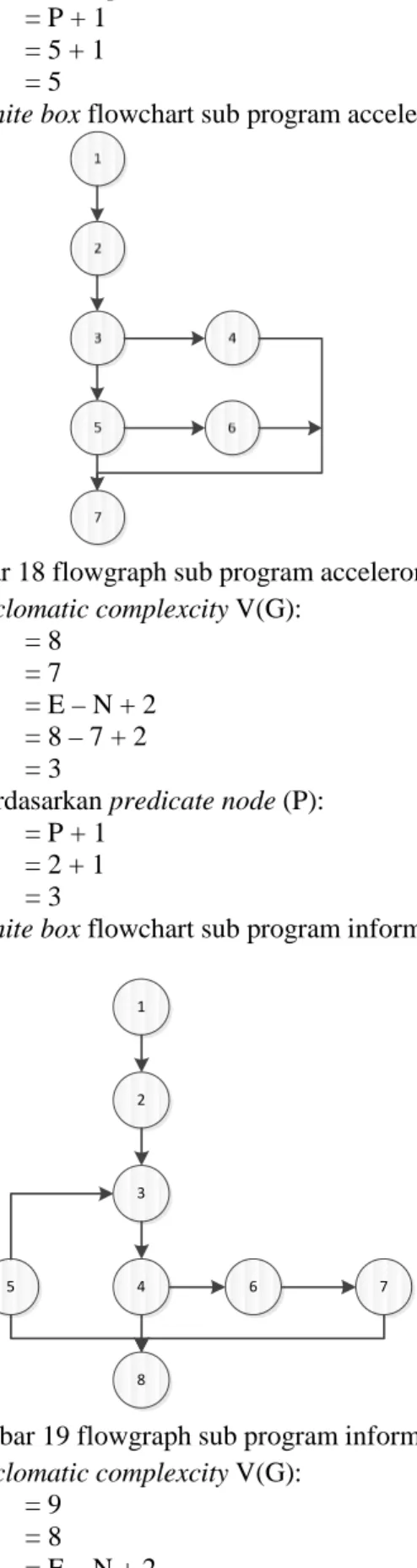 Gambar 18 flowgraph sub program accelerometer  -  Untuk menghitung cyclomatic complexcity V(G): 