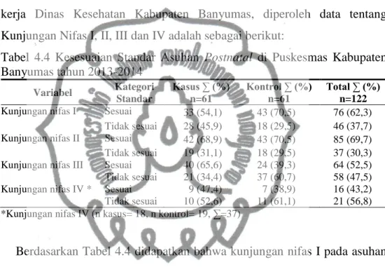 Tabel  4.4  Kesesuaian  Standar  Asuhan  Postnatal  di  Puskesmas  Kabupaten  Banyumas tahun 2013-2014   Variabel  Kategori  Standar  Kasus ∑ (%) n=61  Kontrol ∑ (%) n=61  Total ∑ (%) n=122 