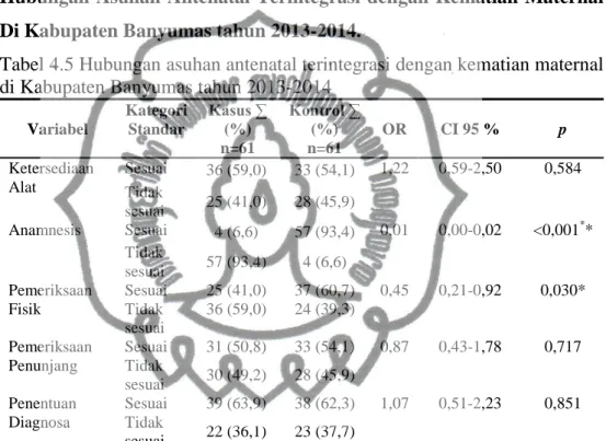 Tabel 4.5 Hubungan asuhan antenatal terintegrasi dengan kematian maternal  di Kabupaten Banyumas tahun 2013-2014 
