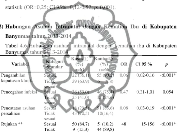 Tabel  4.6  Hubungan  asuhan    intranatal  dengan  kematian  ibu  di  Kabupaten  Banyumas tahun 2013-2014  Variabel  Kategori  Standar  Kasus ∑ (%)  n=61  Kontrol ∑ (%) n=61  OR  CI 95 %  p  Pengambilan  keputusan klinik  Sesuai   22 (36,1)  55 (90,2)  0,