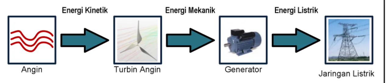 Gambar 1 menunjukan skema sistem konversi energi kinetik angin menjadi energi listrik.