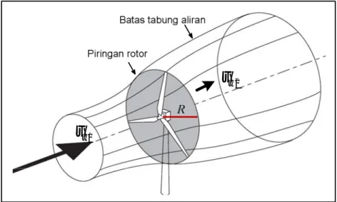 Gambar 2. Aliran angin yang mengenai bidang rotor turbin angin (Manwell, 2005)