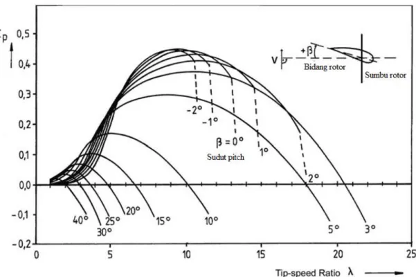 Gambar 3. Kurva koefisien daya berdasarkan TSR dan sudut pitch turbin angin (Wagner, 2009)