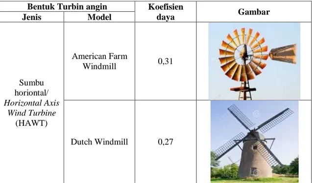 Tabel 1. Koefisien daya berbagai macam turbin angin Bentuk Turbin angin Koefisien
