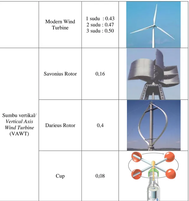 Gambar 7 menunjukan bentuk turbin angin putaran rendah dan putaran tinggi.