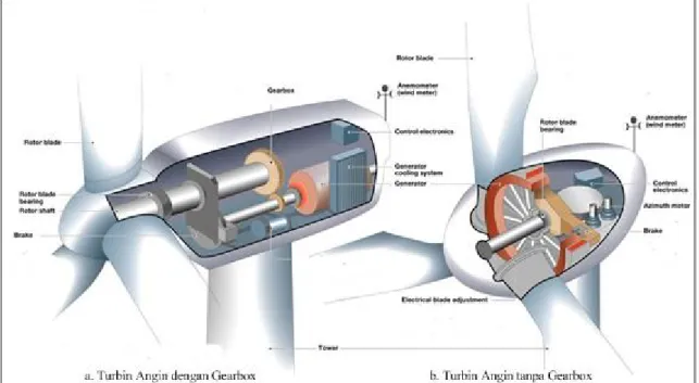Gambar 8. Struktur turbin angin dengan gearbox dan tanpa gearbox (http://www.greencollarjobtraining-free.com/images/turbinesectionview.jpg)