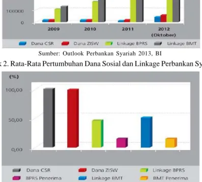 Grafik 2. Rata-Rata Pertumbuhan Dana Sosial dan Linkage Perbankan Syariah