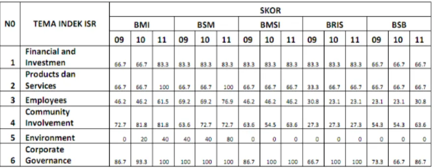 Tabel 2. Tingkat Pengungkapan Kinerja Sosial BUS Tahun 2009-2011