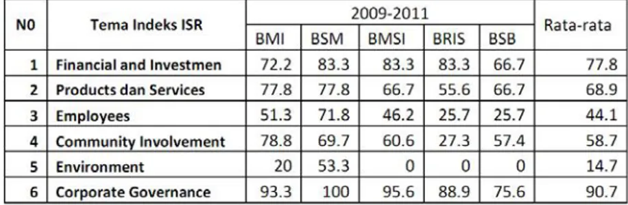 Tabel 2. Rata-Rata Tingkat Pengungkapan Kinerja Sosial BUS