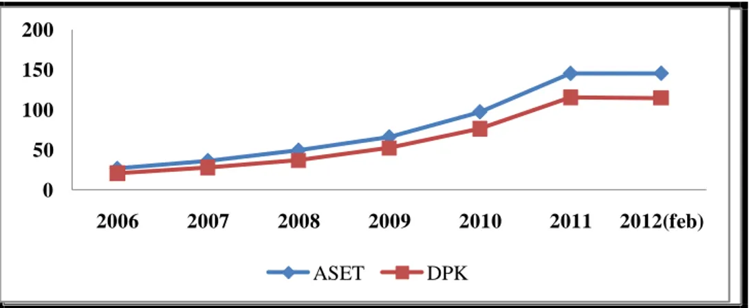 Grafik 1.1 Indikator Pertumbuhan Perbankan Syariah di Indonesia  (dalam triliun rupiah)
