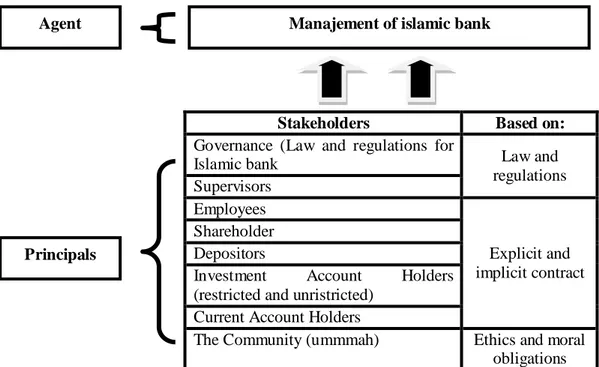 Tabel 2.1 Kepentingan dan Harapan Stakeholder Bank SyariahManajement of islamic bank 