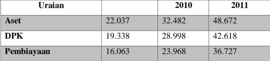 Tabel 4.2 Jumlah Aset,DPK, dan Pembiayaan BSM Tahun 2009-2011  (dalam miliar rupiah) 
