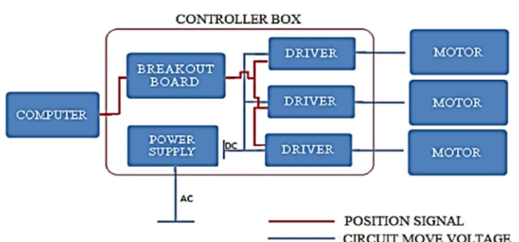 Gambar 1. Blok Diagram Controller Mesin CNC  (Rajendra Rajput, 2016) 