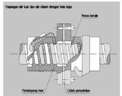 Gambar 3. Ballscrew pada mesin CNC 