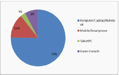 Gambar 3.18 Perangkat bermain game 