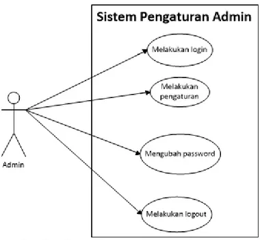 Gambar 3. 41 Use case Diagram Sistem Pengaturan Admin 