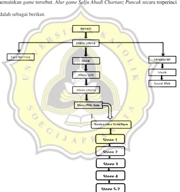 Gambar 4. 1 flowchart main gameplay Stege 1 
