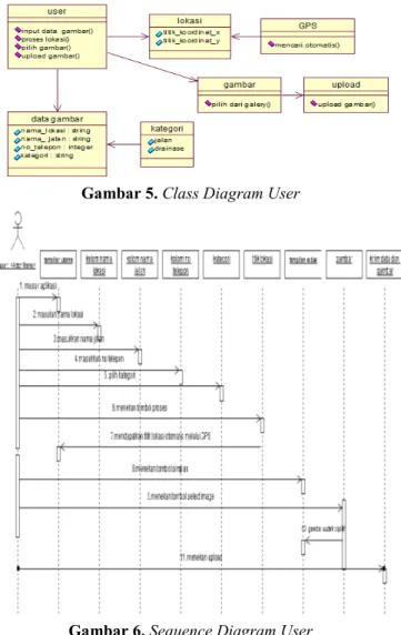 Gambar 3. Use Case Diagram User