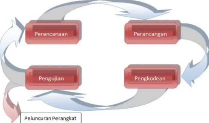 Gambar 1. Proses Pemrograman Ekstrem