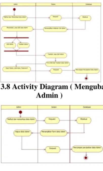 Gambar 3.4 Activity Diagram ( Mengubah Data  Artikel ) 