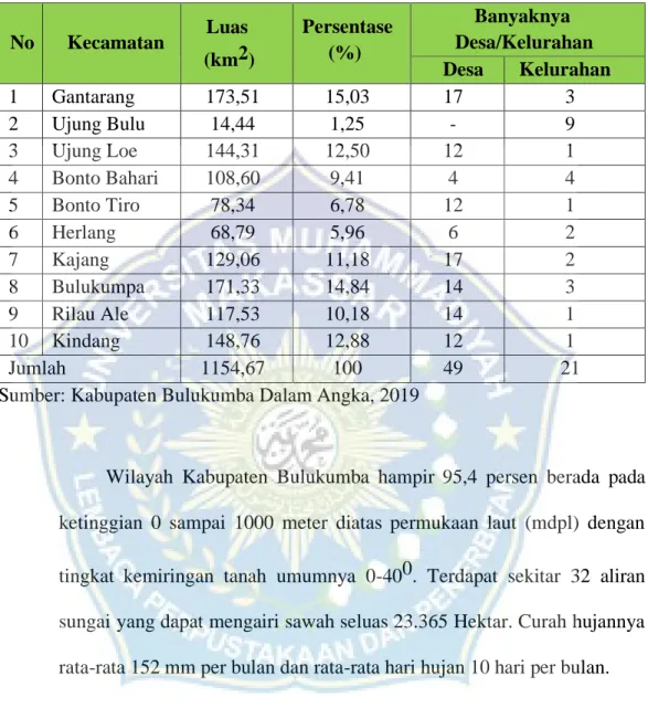 Tabel 4.1 Luas Wilayah Menurut Kecamatan di Kabupaten  Bulukumba Tahun 201549  No  Kecamatan  Luas  (km2)  Persentase (%)  Banyaknya  Desa/Kelurahan  Desa  Kelurahan  1  Gantarang  173,51  15,03  17  3  2  Ujung Bulu  14,44  1,25  -  9  3  Ujung Loe  144,3