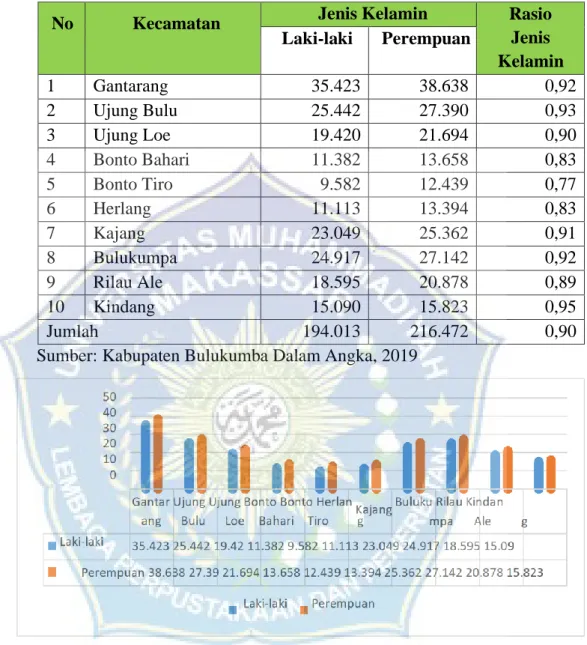 Tabel 4.3 Jumlah Penduduk dan Rasio Jenis Kelamin Menurut  Kecamatan di Kabupaten Bulukumba Tahun 2019 