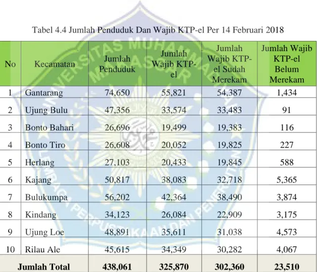 Tabel 4.4 Jumlah Penduduk Dan Wajib KTP-el Per 14 Februari 2018 