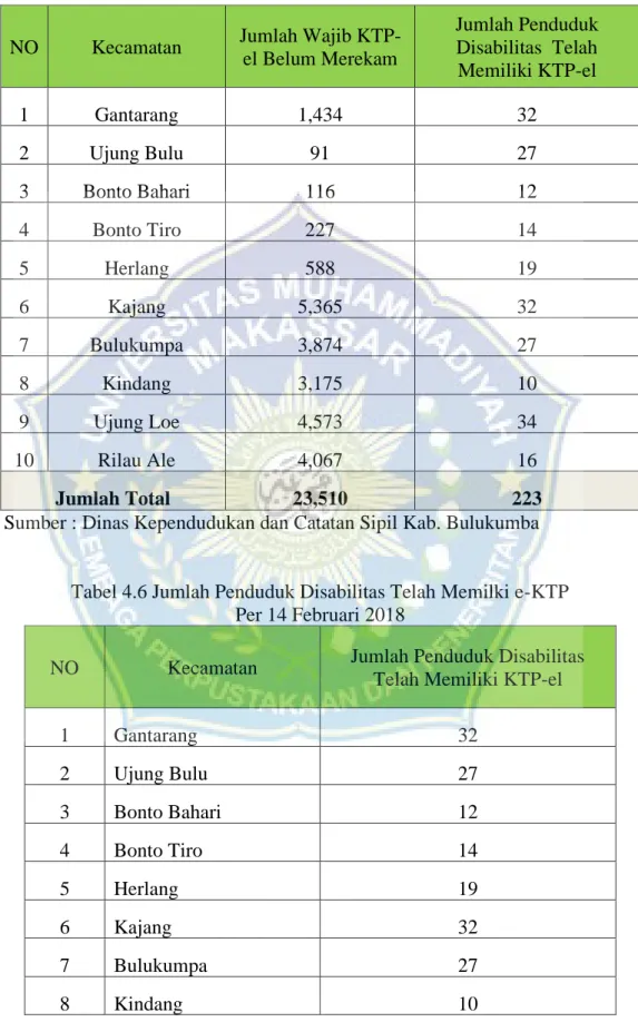 Tabel 4.5 Jumlah Penduduk Wajib Ktp-el Yang Belum Merekam  Per 14 Februari 2018 