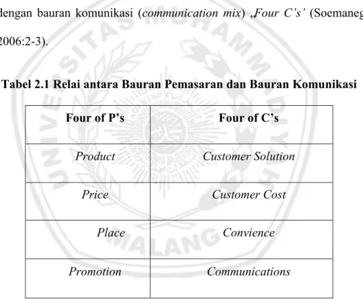 Tabel 2.1 Relai antara Bauran Pemasaran dan Bauran Komunikasi  Four of P’s  Four of C’s 