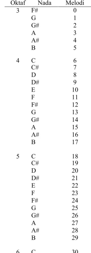 Tabel 1  Nada angklung melodib 