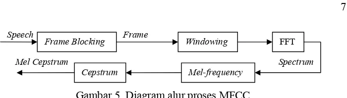 Gambar 5  Diagram alur proses MFCC 