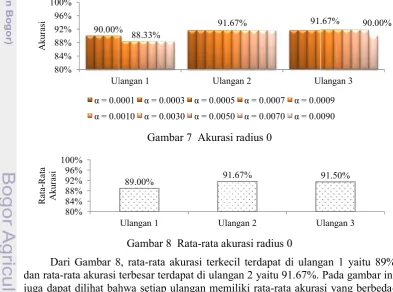 Gambar 7  Akurasi radius 0 