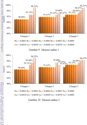 Gambar 9  Akurasi radius 1 