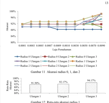 Gambar 12  Rata-rata akurasi radius 1 