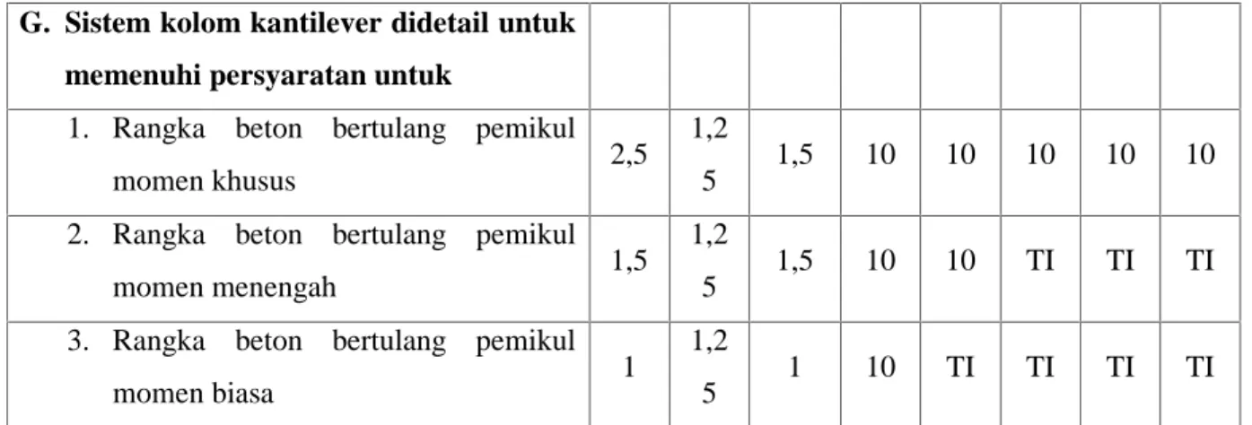 Tabel 2.12. Prosedur analisis yang boleh digunakan