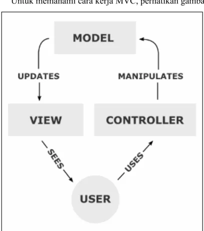 Gambar 2.3 Model View Controller proccess 